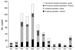 Thumbnail of Number of measles cases among persons by residency status, age, and month of infection onset, Beijing, China, 2013. Floating populations represent internal migrants who move to an area temporarily, usually for employment (e.g., migrant workers).