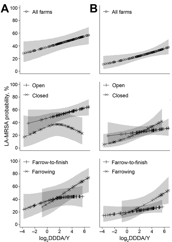 Dose–response relationships between antimicrobial use (log2 DDDA/Y) and livestock-associated methicillin-resistant Staphylococcus aureus (LA-MRSA) predicted probabilities in pigs (A) and humans (B), the Netherlands, 2011–2013. Splines were obtained from generalized additive mixed models with random intercepts for farms in the analysis for pigs and humans. Models accounted for the repeated measurements design and were adjusted for age group of pigs and for animal contact (i.e., hours worked) for 