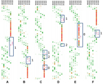 Thumbnail of Timed phylogenies of internal gene segments of influenza A(H7N9) viruses detected in 16 patients from Guangdong Province, China, 2008–2014. A) Polymerase basic 2; B) polymerase basic 1; C) polymerase acidic; D) nucleoprotein; E) matrix; F) nonstructural. Avian H9N2 viruses are shown in green, avian H9N2 viruses from Guangdong Province in blue, human H7N9 sequences from Guangdong Province in pink, and human H7N9 sequences from the main case cluster in 2013 in eastern China in red. Bl