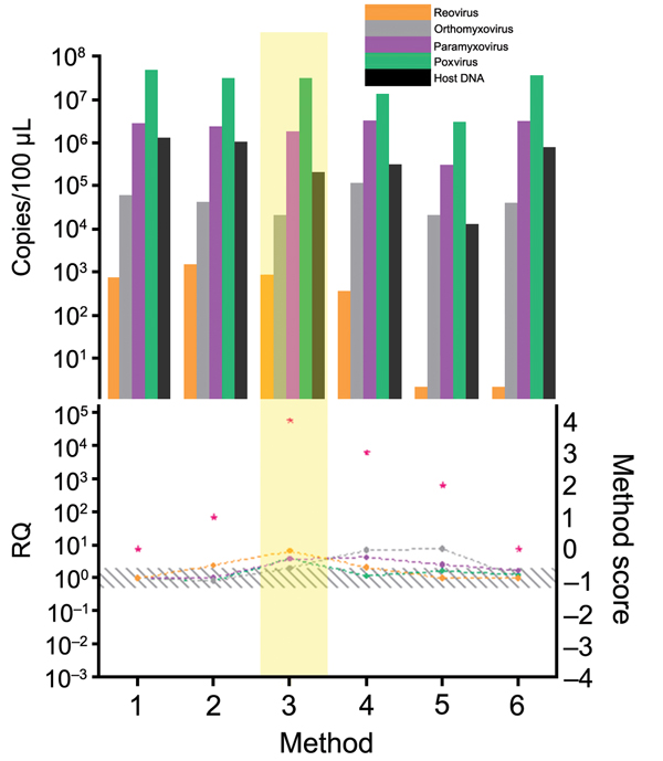 Comparison of tissue homogenization methods used for development of tissue-based universal virus detection for viral metagenomics protocol. Copy numbers were measured by quantitative PCR in duplicate. RQ, relative quantification: RQ (2 – ΔΔCt); (ΔΔCt = Δ purified – Δ unprocessed). Lower panel left y-axis indicates signal-to-noise ratio (RQ) for all viruses tested. The method with the highest score was used to establish the protocol and is shaded in yellow. Red stars indicate highest scores. Diag