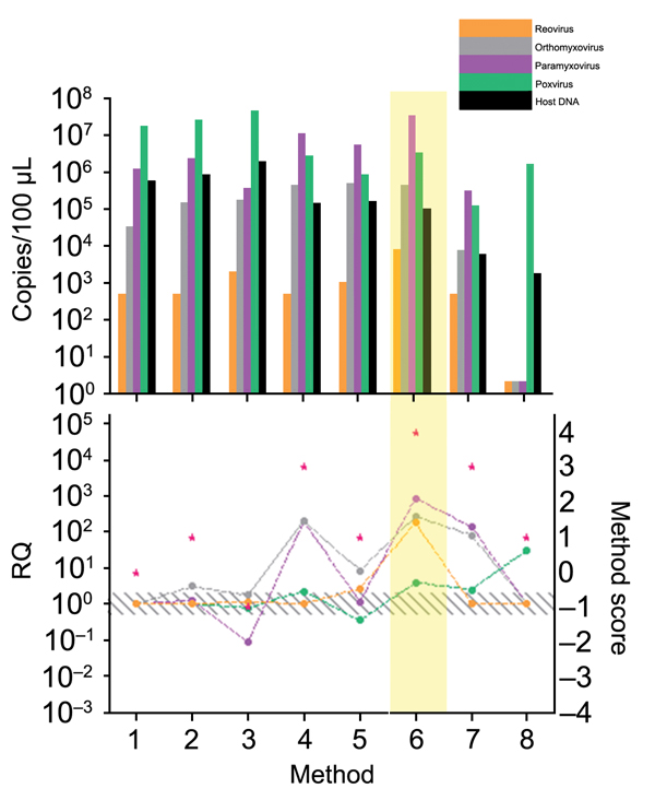 Comparison of enrichment methods used for development of tissue-based universal virus detection for viral metagenomics protocol. Copy numbers were measured by quantitative PCR in duplicate. RQ, relative quantification: RQ (2 – ΔΔCt); (ΔΔCt = Δ purified – Δ unprocessed). Lower panel left y-axis indicates signal-to-noise ratio (RQ) for all viruses tested. The method with the highest score was used to establish the protocol and is shaded in yellow. Red stars indicate highest scores. Diagonally stri