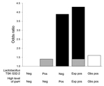 Thumbnail of Departure from additivity between level of ipaH gene and presence of Lactobacillus taxon TSK G32-2 on odds of moderate-to-severe diarrhea in children in low-income countries. The reference group is TSK G32-2 negative, low level of ipaH. The observed combined joint effect of a high level of the ipaH gene and TSK G32-2 was lower than the expected additive effect. Gray bars indicate effect of TSK G32-2; black bars indicate effect of high levels of ipaH; and white bar indicates observed