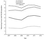 Thumbnail of Natural log of coccidioidomycosis cases per 100,000 population for prison X, prison Y, Kern County, and the state of California, 2007–2012. 