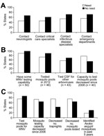 Thumbnail of Comparison of surveillance indices in states reporting need for additional staff with those not reporting a need by type of staff needed, United States, 2012. A) Epidemiologists; B) Laboratory staff; C) Mosquito surveillance staff. WNV, West Nile virus; CSF, cerebrospinal fluid. Values in parentheses are number of states.