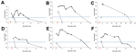 Thumbnail of Detection of Zika virus in blood and urine specimens of 6 patients by using real-time reverse transcription PCR with primers/probe 1086/1162c/1107-Cy5 (11) New Caledonia, 2014. A) Patient 1; B) Patient 2; C) Patient 3; D) Patient 4; E) Patient 5; F) Patient 6. Triangles indicate urine samples and squares indicate serum samples. The cutoff cycle threshold (Ct) value is 38.5, as previously reported (11) and is indicated by blue horizontal lines. Black symbols indicate amplifications w