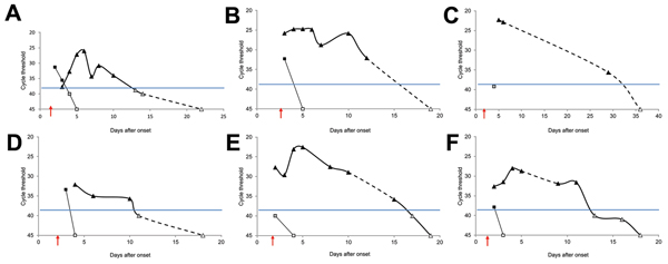 Detection of Zika virus in blood and urine specimens of 6 patients by using real-time reverse transcription PCR with primers/probe 1086/1162c/1107-Cy5 (11) New Caledonia, 2014. A) Patient 1; B) Patient 2; C) Patient 3; D) Patient 4; E) Patient 5; F) Patient 6. Triangles indicate urine samples and squares indicate serum samples. The cutoff cycle threshold (Ct) value is 38.5, as previously reported (11) and is indicated by blue horizontal lines. Black symbols indicate amplifications with Ct &lt;38