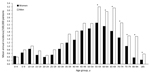 Thumbnail of Annual mean incidence of tularemia by age group and sex, Sweden, 1984−2012. Asterisks (*) indicate significant differences by sex.