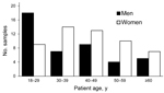 Thumbnail of Age and sex distribution of patients with Mycoplasma pneumoniae–positive respiratory tract samples (n = 96), Germany, March 2011–December 2012. Percentage of positive samples for each age group: 18–29 y, 28.1%; 30–39 y, 21.9%; 40–49 y, 22.9%; 50–59 y, 14.6%; &gt;60 y, 13.5%. (Total &gt;100% due to rounding.)