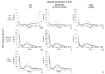 Thumbnail of Age-specific invasive nontyphoidal Salmonella disease incidence (cases/100,000 population) for various HIV and malaria settings, 2010. Number of lower right corner of each chart represents the number of countries in the category. Incidence is cases/100,000 population. Solid lines on each graph represent the estimated age-specific invasive nonthyphoidal Salmonella (iNTS) disease incidence; dotted lines represent ranges. A country is classified into 1 of the 8 categories on the basis 