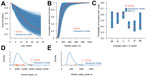 Thumbnail of Comparison of observed dengue incidence and incidence from simulated aseasonal models, 2003–2012, Singapore. A) Distribution of actual and simulated autocorrelation functions at different time lags (e.g., this week versus next week; last week versus next week, etc.) B) Distribution of cumulative distribution function of the simulated weekly number of dengue cases and cumulative density function of the actual numbers of cases. C) Conditional probabilities of an increase in number of 