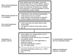 Thumbnail of Diagnostic guidelines for clinicians and microbiologists in developed countries and resource-limited settings. 1The antimicrobial drug–susceptibility pattern can be useful for distinguishing Burkholderia pseudomallei (usually resistant to aminoglycosides and colistin or polymyxin but susceptible to amoxicillin/clavulanic acid) from other pathogenic species. However, isolates can occasionally be susceptible to aminoglycosides; susceptibility may vary by region (40). If disk diffusion