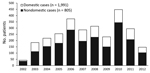 Thumbnail of Legionnaires’ disease cases reported in the Netherlands, August 1, 2002–August 1, 2012. A total of 2,796 cases were reported; LD cases in persons who had been outside the country for &gt;5 of 9 days before disease onset were defined as nondomestic cases and excluded from analyses. All other cases were classified as domestic.