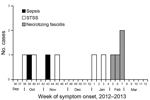 Thumbnail of Week of symptom onset and principal clinical syndrome of patients with confirmed invasive group A streptococcus infections at hospital X, Arizona, August 2012–March 2013. STSS, streptococcal toxic shock syndrome.