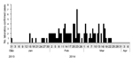 Thumbnail of Distribution of 106 laboratory-confirmed Kyasanur Forest disease cases by date of symptom onset, Shimoga District, Karnataka State, India, December 2013–April 2014.