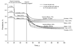 Thumbnail of Time-prevalence chart for annual screening for 15–24-year-old women and a hypothetical chlamydia vaccine program for preadolescent girls (14 years of age) and women 15–24 years of age in the United States from the main analyses. We separated the start of the different programs (i.e., screening and vaccination) for illustrative purposes and to avoid clutter. When estimating the health and economic outcomes, we assumed that the strategy being analyzed started at the 20-year mark and t