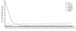 Thumbnail of Incidence of invasive Haemophilus influenzae disease, by age group, United States, 1989–2012.