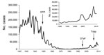 Thumbnail of Number of pertussis cases reported to the National Notifiable Diseases Surveillance System, 1922–2014. Inset shows detail view of data for 1990–2014. Sources: Centers for Disease Control and Prevention; National Notifiable Diseases Surveillance System and Supplemental Pertussis Surveillance System, 1922–1949; passive reports to the Public Health Service. Data for 2014 are provisional. DTP, diphtheria, tetanus, pertussis vaccine; DTap, diphtheria, tetanus, acellular pertussis vaccine