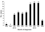 Thumbnail of Chest radiograph–confirmed cases of pneumonia in cadets, US Air Force Academy, Colorado, USA, August 2013–May 2014.