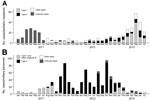 Thumbnail of Number of adenovirus cases by month, January 2011–July 2013, Singapore. A) The first confirmed case of adenovirus type 7 was reported in November 2012 in KK Women’s and Children’s Hospital. The number of human adenovirus cases among the pediatric inpatient population increased and peaked in May 2013. B) A retrospective examination of the military surveillance data revealed the first appearance of adenovirus type 7 among military personnel in September 2012 and a small increase and d