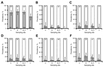 Thumbnail of Prevalence of antibodies against Coxiella burnetii and C. burnetii DNA in European rabbits (Oryctolagus cuniculus) at sampling location LO, Iberian Peninsula. A) Antibodies; B) DNA in spleen; C) DNA in vaginal swab specimen; D) DNA in uterine swab specimen; E) DNA in uterus; F) DNA in reproductive tract (vaginal swab specimen, uterine swab specimen, uterus). Gray bars indicate seroprevalence. St_P indicates results for sites with ruminants (sites A and B); no ruminants were present 