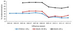 Thumbnail of Underestimation of rates of influenza-associated hospitalization after adjustment for test sensitivity, by patient age group, Centers for Disease Control and Prevention Influenza Hospital Surveillance Network (FluSurv-NET), 2003–2013.