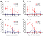 Thumbnail of Waterborne transmission of virus between chicken and finches in an interspecies study of influenza A(H7N9) virus transmission. Finches (n = 8 or 10) and chickens (n = 6) were inoculated with strain A/Anhui/1/2013 (H7N9) (A, B) or A/chicken/Rizhao/867/2013 (H7N9) (C, D) and paired with naive birds in an environment in which physical contact was prevented but water was shared (Figure 1, panel A). Swab samples were obtained from birds every 48 h, and virus titers were determined in emb