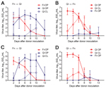 Thumbnail of Waterborne transmission of virus between birds in an interspecies study of influenza A(H7N9) virus transmission. Finches (n = 10) and quail (n = 6) were inoculated with influenza virus strain A/Anhui/1/2013 (H7N9) (A, B) or A/chicken/Rizhao/867/2013 (H7N9) (C,D) and paired with naive birds in an environment in which physical contact was prevented but water was shared (Figure 1, panel A). Swab samples were obtained from birds every 48 h, and virus titers were determined in embryonate