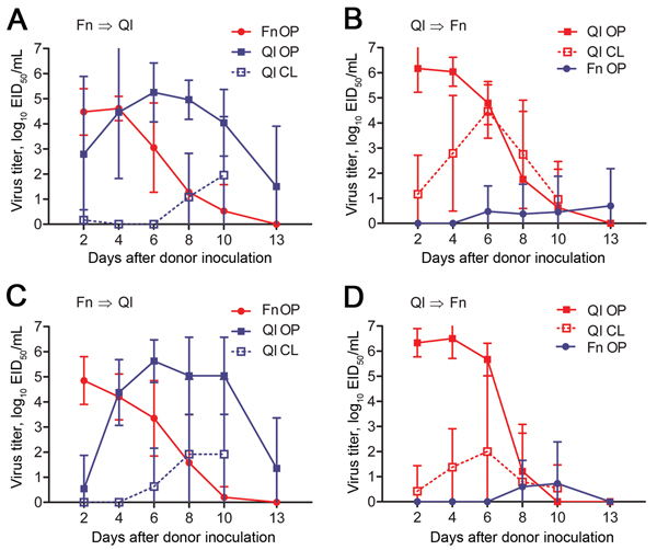 Waterborne transmission of virus between birds in an interspecies study of influenza A(H7N9) virus transmission. Finches (n = 10) and quail (n = 6) were inoculated with influenza virus strain A/Anhui/1/2013 (H7N9) (A, B) or A/chicken/Rizhao/867/2013 (H7N9) (C,D) and paired with naive birds in an environment in which physical contact was prevented but water was shared (Figure 1, panel A). Swab samples were obtained from birds every 48 h, and virus titers were determined in embryonated chicken egg