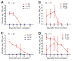 Thumbnail of Airborne transmission of virus between birds in an interspecies study of influenza A(H7N9) virus transmission. Finches (n = 2 or 3) and chickens or quail (n = 3) were inoculated with influenza virus strain A/Anhui/1/2013 (H7N9) and paired with naive birds in an environment in which physical contact was prevented but by an air-permeable barrier and food/water resources were not shared (Figure 1, panel B). Swab samples were obtained from birds every 48 h, and virus titers were determi