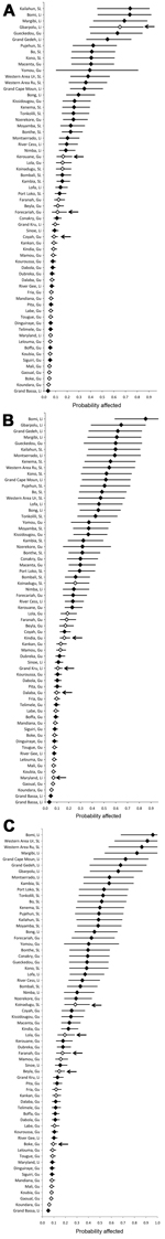 Thumbnail of Probability predictions (with 95% CIs) for districts in countries primarily affected by Ebola virus infection in 2014, by week of analysis. A) Data available through week 33 (August 16). B) Data available through week 36 (September 6). Diamonds indicate the probability that the districts should be affected at the time of the analysis. Filled diamonds indicate districts that were affected (i.e., had reported at least 1 case) at the date of the analysis. Black arrows identify those di