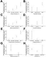 Thumbnail of Age-standardized incidence of influenza hospitalizations by census tract socioeconomic variables, Middle Tennessee, USA, October 2007–April 2014. Variables were linked to the American Community Survey. A) Incidence by percentage of African Americans. B) Incidence by population density (&lt;200 persons/mi2 [rural]; &gt;200–&lt;700 persons/mi2 [suburban]; &gt;700 persons/mi2 [urban]). C) Incidence by percentage living below poverty level. D) Incidence by level of crowded housing (pers