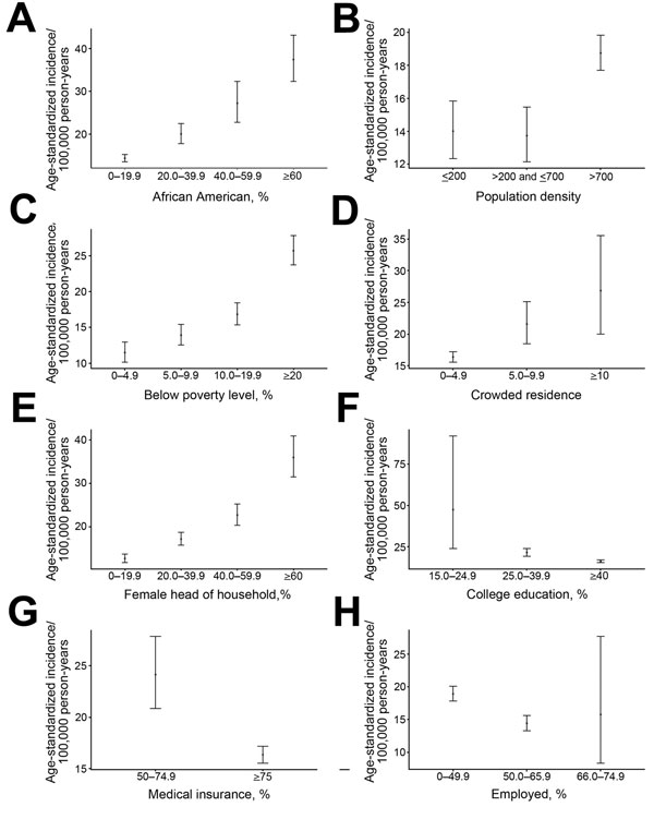 Age-standardized incidence of influenza hospitalizations by census tract socioeconomic variables, Middle Tennessee, USA, October 2007–April 2014. Variables were linked to the American Community Survey. A) Incidence by percentage of African Americans. B) Incidence by population density (&lt;200 persons/mi2 [rural]; &gt;200–&lt;700 persons/mi2 [suburban]; &gt;700 persons/mi2 [urban]). C) Incidence by percentage living below poverty level. D) Incidence by level of crowded housing (persons per room)