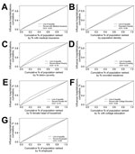 Thumbnail of Concentration curves of neighborhood-level disparities in influenza hospitalizations, Middle Tennessee, USA, October 2007–April 2014. Figures show the divergence of cumulative incidence of hospitalizations for factors from the American Community Survey from the line of equality. In the absence of disparities, the dotted and dashed lines would entirely overlap. Cumulative percentage of the population hospitalized for influenza is shown for A) percentage of the population with medical