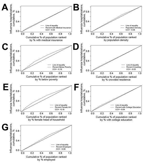 Concentration curves of neighborhood-level disparities in influenza hospitalizations, Middle Tennessee, USA, October 2007–April 2014. Figures show the divergence of cumulative incidence of hospitalizations for factors from the American Community Survey from the line of equality. In the absence of disparities, the dotted and dashed lines would entirely overlap. Cumulative percentage of the population hospitalized for influenza is shown for A) percentage of the population with medical insurance; B