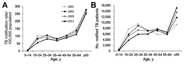 Rate of notified tuberculosis (TB) cases by age group and year, South Korea. A) Comparison of age-specific notified TB cases per 100,000 population between 2001 and 2013. In 2013, notification rates among all age groups were lower than those in 2001. B) Comparison of notified tuberculosis cases by patient age between 2001 and 2013. In 2013, there was a marked increase in the number of cases among persons 45–54 and &gt;65 years of age. Figure adapted from (21).