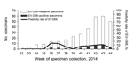 Thumbnail of Detection of enterovirus D68 (EV-D68), Germany, week 32–44, 2014.