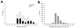 Thumbnail of Comparison of epidemic curve for severe fever with thrombocytopenia syndrome cases identified during 2013 and the number of Haemaphysalis longicornis ticks collected per month during 2011 and 2012, South Korea. A) Number of cases of severe fever with thrombocytopenia syndrome, by month of onset. B) Combined number of H. longicornis ticks collected, by month (6).