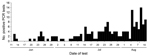 Thumbnail of Positive PCR tests for Ebola virus infection, Liberia Institute for Biomedical Research, June 1–August 10, 2014 (n = 172).