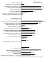 Thumbnail of Personal behavior and attitudes toward measures against the spread of Ebola virus disease (EVD) and toward vaccination against EVD. Black, worried about EVD; gray, not worried about EVD; NS, not significant. *χ2 test p&lt;0.05. †“Yes” to at least 1 of 5 items (avoid contact with African acquaintances; avoid contact with African persons in public places; avoid going to public events; avoid using public transportation; engage in precautionary purchases). ‡“Yes” to at least 1 of 7 item