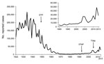 Thumbnail of Reported pertussis cases from the National Notifiable Diseases Surveillance System, United States, 1922–2013. Inset show cases during 1990–2013. Data for 1950–2013 were obtained from the Centers for Disease Control and Prevention National Notifiable Diseases Surveillance System and Supplemental Pertussis Surveillance System. Data for 1922–1949 were obtained from passive reports to the US Public Health Service. DTP, diphtheria and tetanus toxoids combined with whole-cell pertussis va