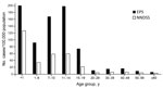 Thumbnail of Overall and age-specific pertussis incidences, United States, 2012, from the National Notifiable Diseases Surveillance System (NNDSS) and Enhanced Pertussis Surveillance (EPS). Overall incidence for 2012. NNDSS: 15.4 cases/100,000 population (Centers for Disease Control and Prevention, NNDSS and Supplemental Pertussis Surveillance System, and 1922–1949 passive reports to the US Public Health Service). EPS: 42.0 cases/100,000 population (Emerging Infection Program, EPS for Colorado, 