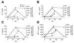 Thumbnail of Proinflammatory cytokines in 2 patients infected with Candidatus Neoehrlichia mikurensis, Sweden. Concentrations of cytokines A) interleukin-1β (IL-1β), B) tumor necrosis factor-α (TNF-α), C) interleukin-6 (IL-6), and D) macrophage inflammatory protein-1β (MIP-1β) were measured in serum of patient 1 on days 0, 77, and 169 and in serum of patient 2 on days 0, 65, and 98. A rash developed in patient 1 on day 77 and in patient 2 on day 65. Dashed lines indicate levels of Neoehrlichia D