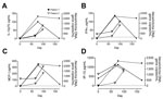 Thumbnail of Th1 cytokines in 2 patients infected with Candidatus Neoehrlichia mikurensis, Sweden. Concentrations of cytokines A) interleukin-12p70 (IL-12p70), B) interferon-γ (IFN-γ), C) monocyte chemoattractant protein-1 (MCP-1) (C), and D) IFN-γ−induced protein 10 (IP-10) were measured in serum of patient 1 on days 0, 77, and 169 and in serum of patient 2 on days 0, 65, and 98. Dashed lines indicate levels of Neoehrlichia DNA in plasma for both patients. Dotted lines indicate detection limit 