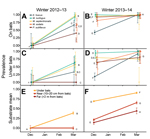 Thumbnail of Pseudogymnoascus destructans prevalence (±1 SE, calculated from the variance of a binomial distribution sample) over 2 winters, 2012–13 and 2013–14, at 2 sites (diamonds and triangles) in Illinois, USA, on bats of 5 species (A, B); prevalence of P. destructans on substrate under bats of each species (C, D; dashed lines), and prevalence of P. destructans under, near (10–20 cm), and far from (&gt;2 m) bats (E, F). No substrate samples far from bats were taken in the first winter. Line