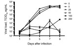 Thumbnail of Viral loads from supernatants derived from Vero cells infected with Ebola virus expressing enhanced green fluorescent protein and treated with chloroquine at the indicated concentrations (0, 5, 25, 50, 100, and 200 μg/mL). TCID50, 50% tissue culture infectious dose.