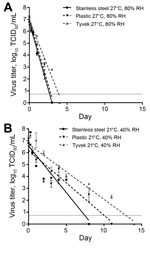 Thumbnail of Linear regression model showing the effect of different environmental conditions and surfaces on survival of Ebola virus (EBOV). Virus was dried on 3 surfaces found in outbreak settings at A) 27°C, 80% relative humidity (RH) (West African tropical conditions) and B) 21°C, 40% RH (climate-controlled hospital conditions). Virus concentration was reduced at a significantly slower rate on all surfaces in hospital conditions than in tropical conditions (p&lt;0.0001 for all surfaces). Tri