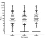 Thumbnail of Distribution of neutralizing antibody titers to human parechovirus types 1, 3, and 6 in 175 cord blood samples from healthy neonates, Niigata, Japan, September 2013–January 2014. Titers are shown as reciprocal numbers. Boxes indicate first and third quartile values; bars within boxes indicate medians. Top and bottom bars indicate the 5th and 95th percentiles of data in a normal distribution. In the analysis, antibody titers of &lt;1:4 and &gt;1:2,048 were regarded as 1 and 2,048, re