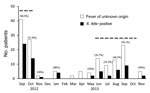 Thumbnail of Number of patients with fever of unknown origin and Rickettsia felis–positive cases in the Mymensingh Medical College hospital, Bangladesh, 2012–2013. Numbers in parentheses indicate rates of R. felis positivity for each month; dashed lines indicate monsoon season (June–October).