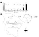 Thumbnail of Measles cases reported in Brazil after elimination, 2001–2014. A) Cases and genotypes identified, by year. B) Spatial distribution of measles outbreaks in the states of Pernambuco and Ceará during 2013–2014, in which only genotype D8 was identified. Genotypes B3 and D4, observed during 2013–2014, were reported in other Brazilian states. The cities with the highest number of cases are highlighted on the map, as well as the evolution of its outbreak, which had 2 waves with peaks in th