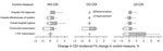 Thumbnail of Effectiveness of Clostridium difficile infection (CDI) control parameters on incidence of infection quantified as percentage change in hospital-onset CDI (HO-CDI), community-onset CDI (CO-CDI), and long-term care facility (LTCF)–onset CDI (LO-CDI), quantified as percentage change in incidence per 1% change in each of 5 transmission parameters. Error bars indicate 95% CIs. LTCF, long-term care facility.